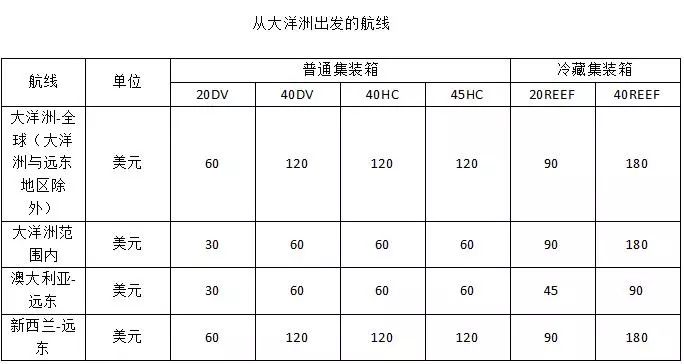 馬士基航運宣布緊急燃油附加費收費標準，有些航線不收了！