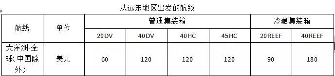 馬士基航運宣布緊急燃油附加費收費標準，有些航線不收了！